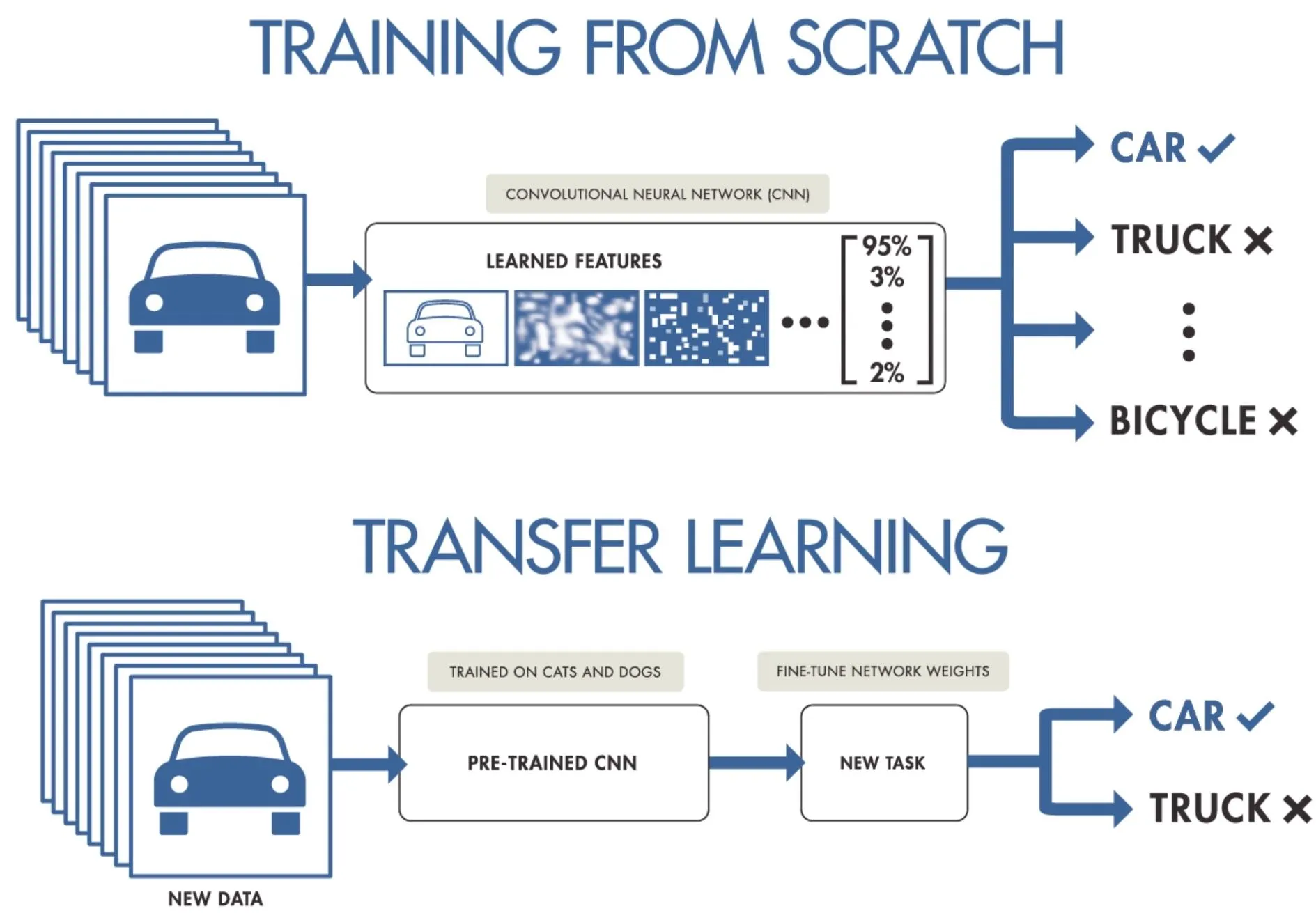 What is Transfer learning CNN Techniques