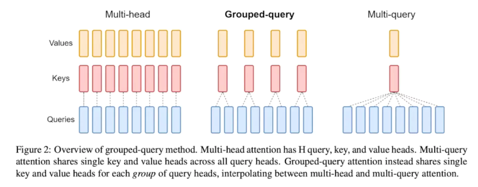 The Self-Extend Method