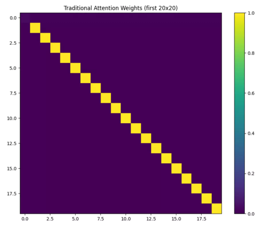 traditional attention weights