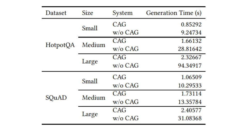 Comparison of Generation Time