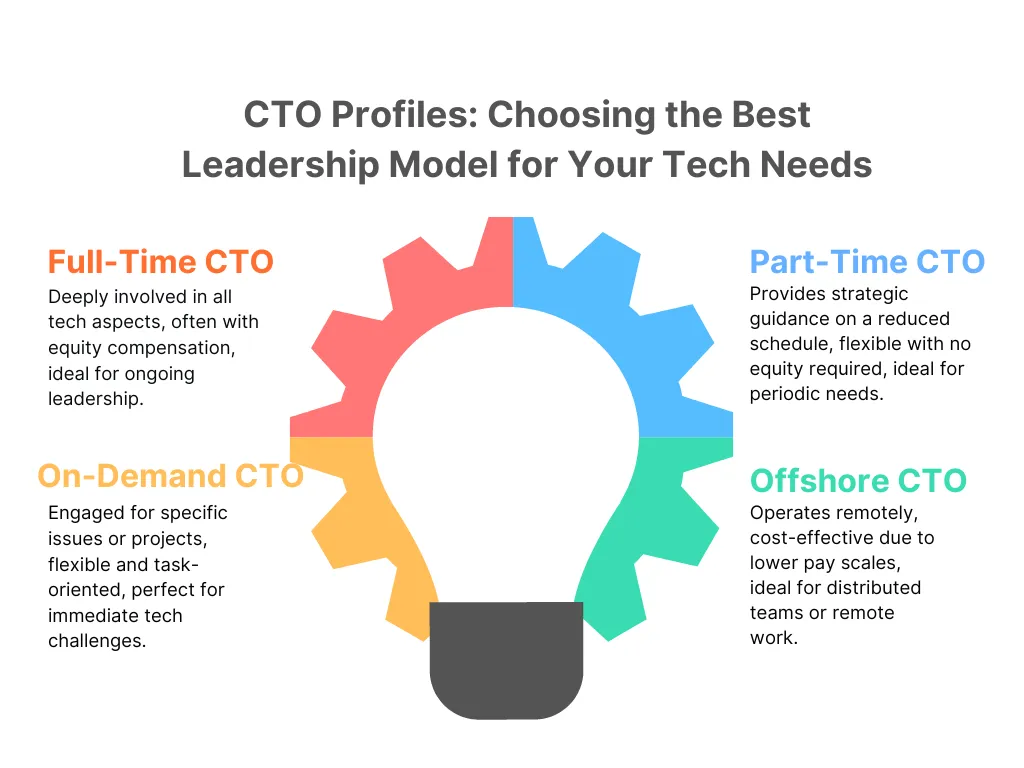 CTO as a Service: Expert Guidance for Your Business Architecture - Bluetick  Consultants Inc.