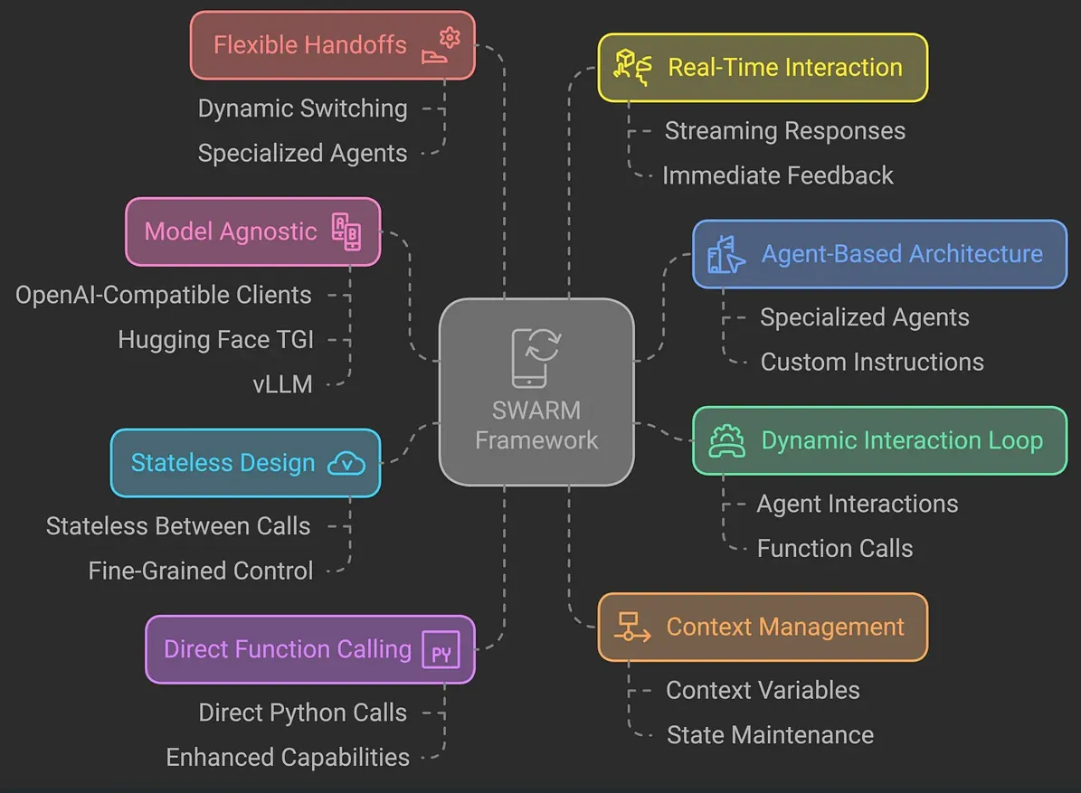 Swarm Ideal Framework