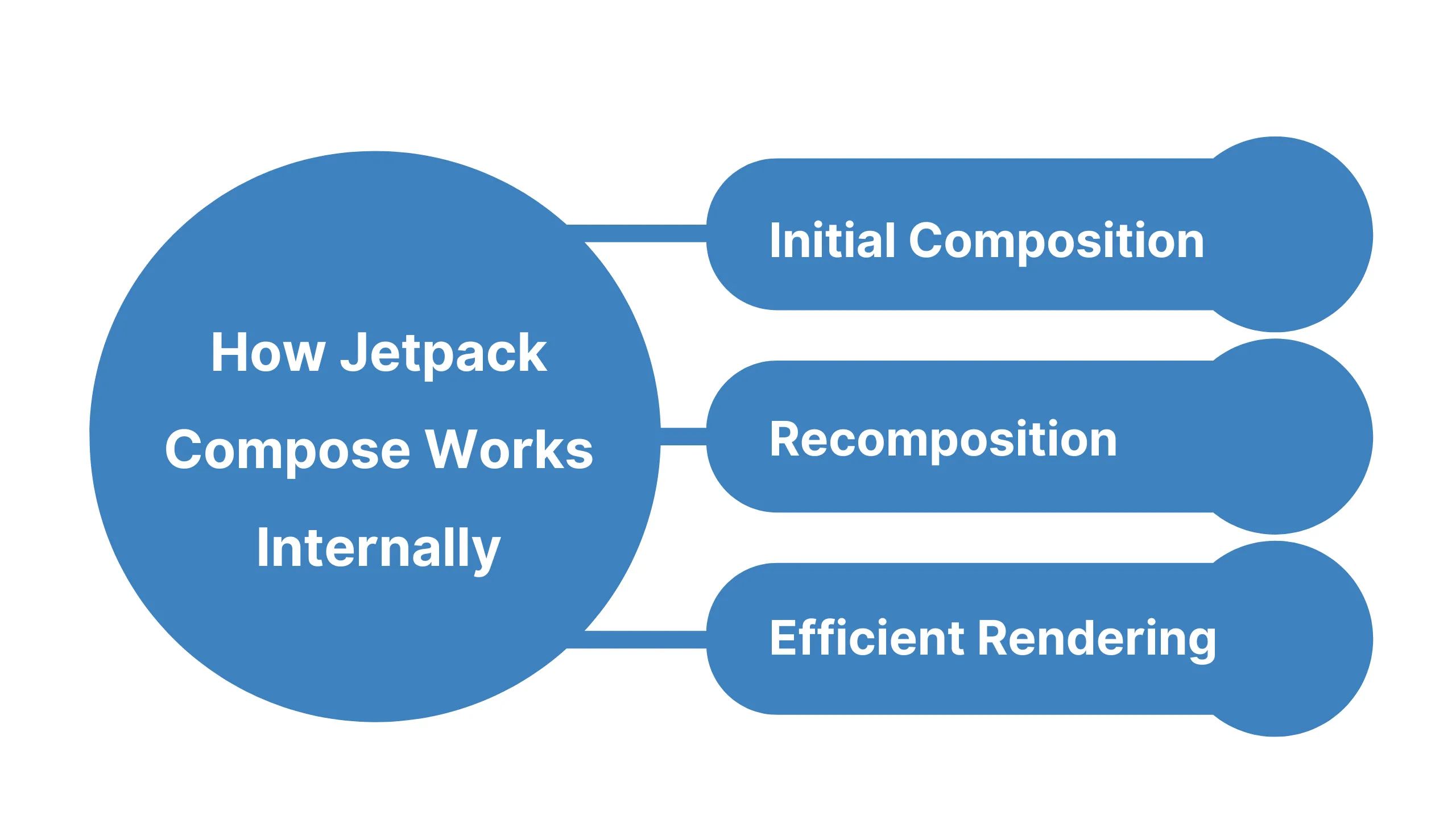 How Jetpack Compose works internally