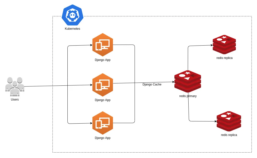 Kubernetes