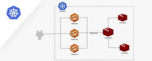 How to Deploy a Multi-Tier
                                        Scalable
                                        Django Application with Kubernetes
