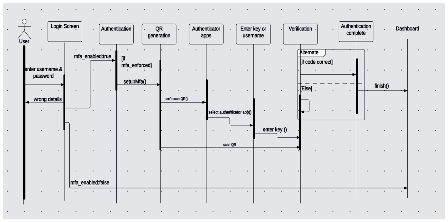 MFA authentication flowchart