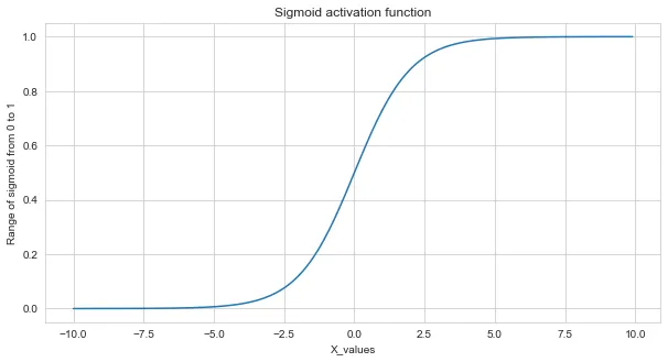 Tanh Activation Function