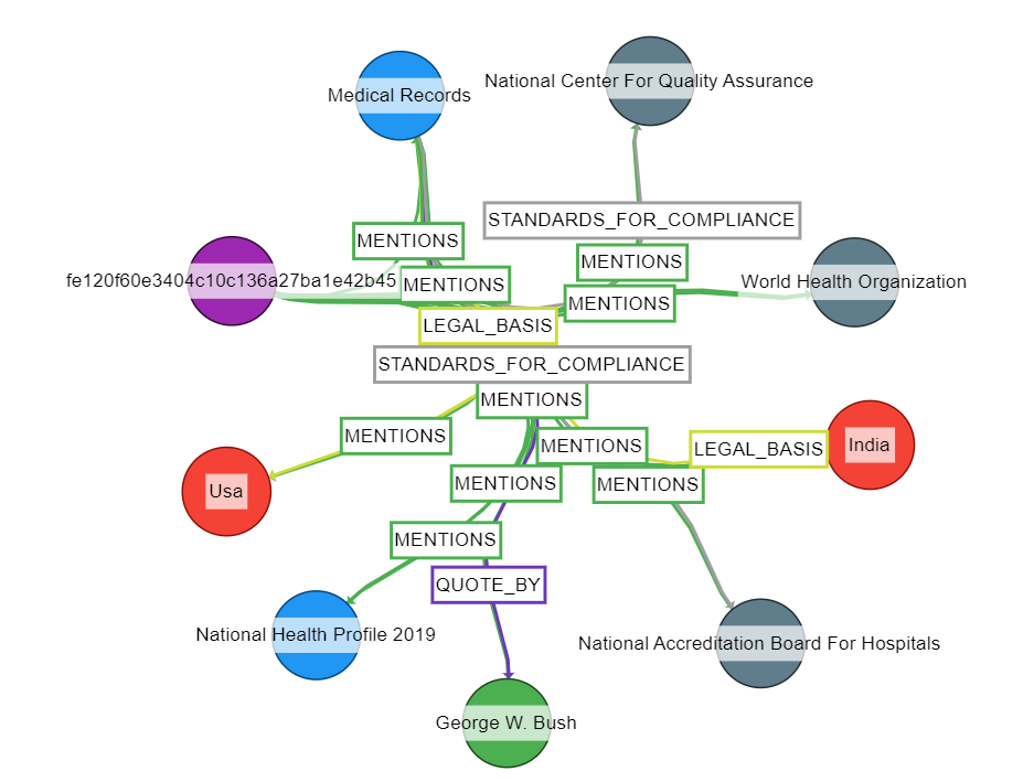 Knowledge graph showing entities like Medical Records, USA, India, and their relationships