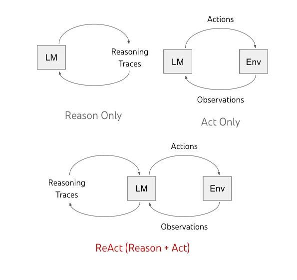 How ReAct Works