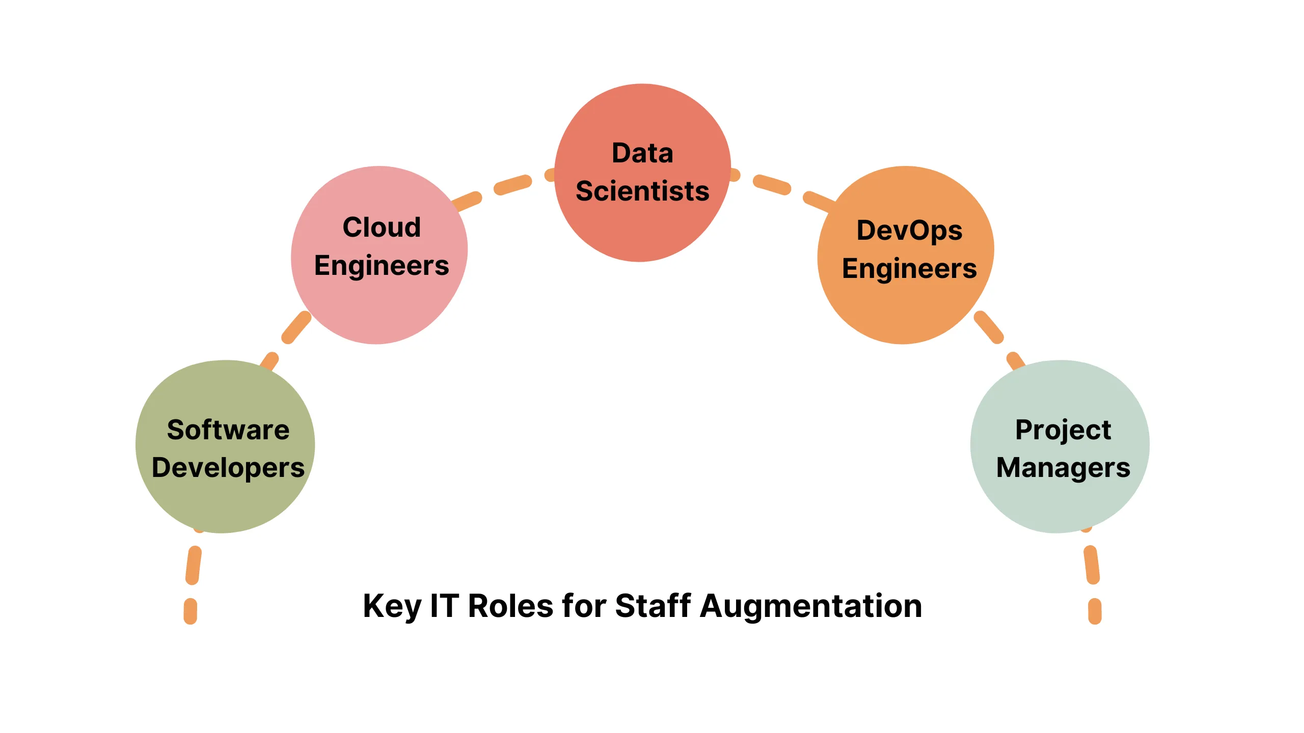 Which are the IT roles we can get from staff augmentation services