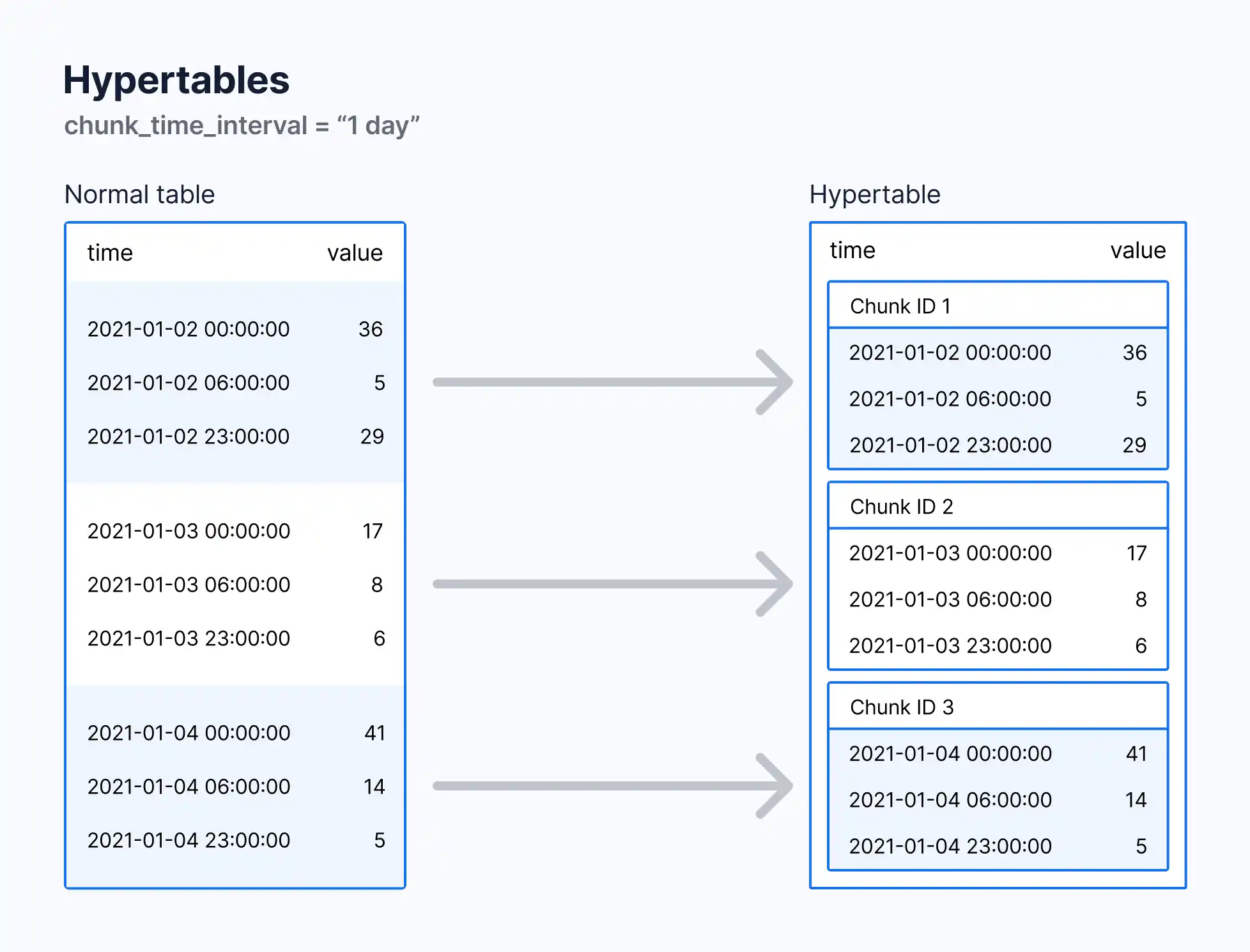 Column Partitioning in TimeScaleDB